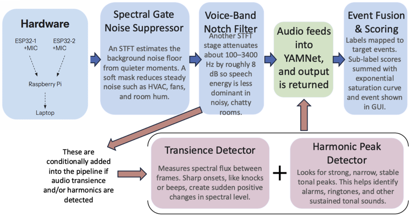 Audio event processing pipeline