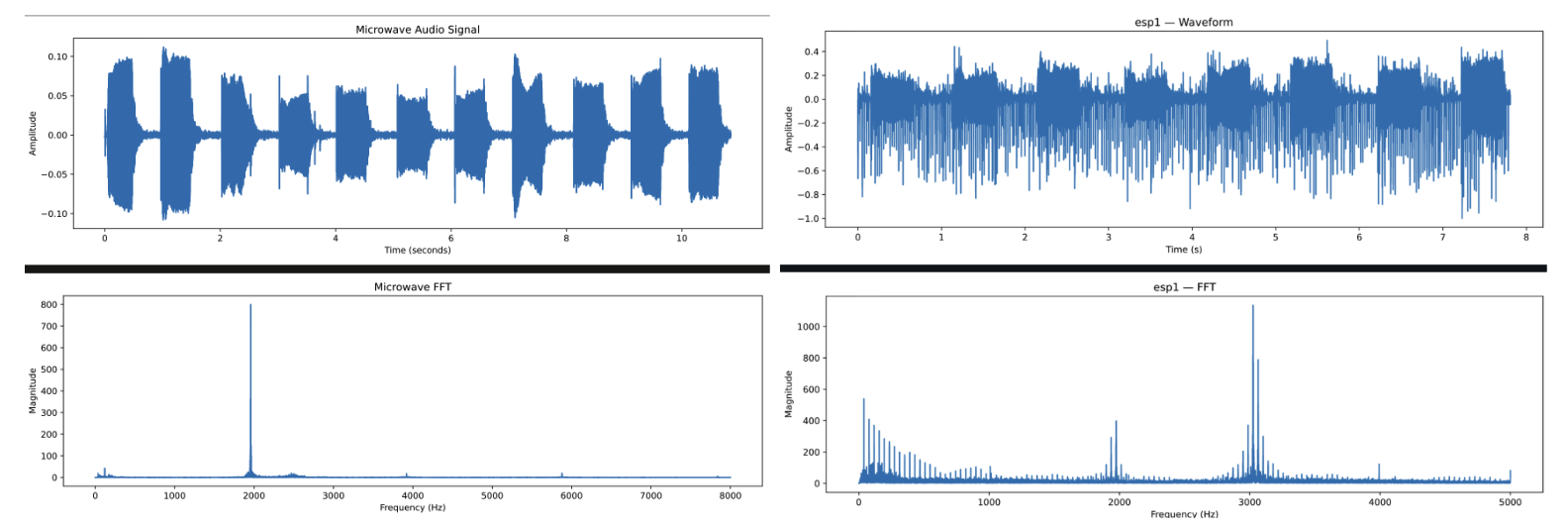 Waveform and FFT of the microwave audio recorded on the laptop and prototype