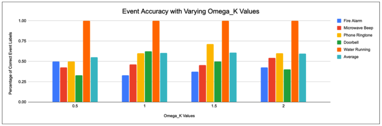 Accuracy of triggered events as a function of the fusion coefficient Omega_K