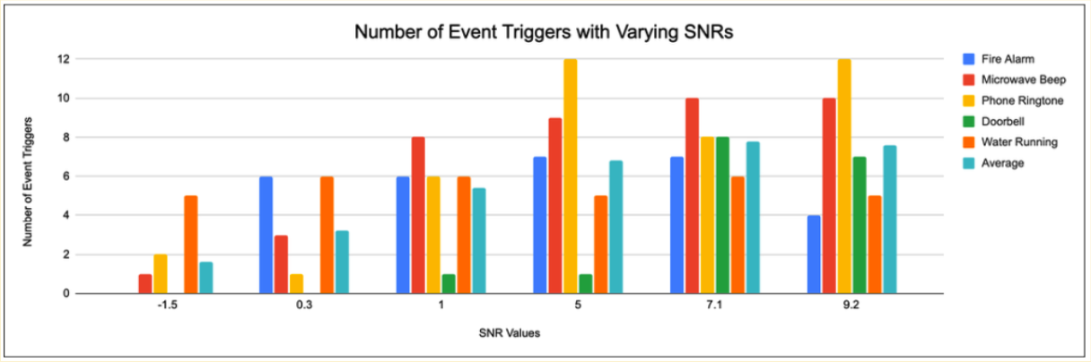 Number of triggered events per label as a function of SNR