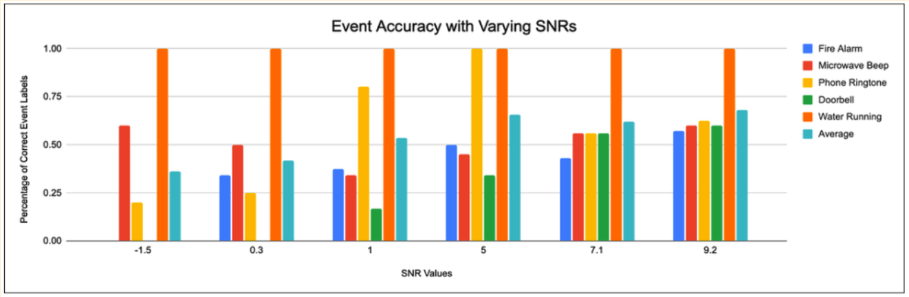 Accuracy per event as a function of SNR